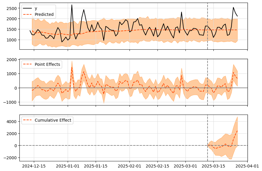 Example Causal Impact Plot